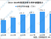 国内每万人口发明专利拥有量达133件 提前完成“十三五”规划目标（附专利数据）2025/5/2558吃瓜爆料黑料官网网页版